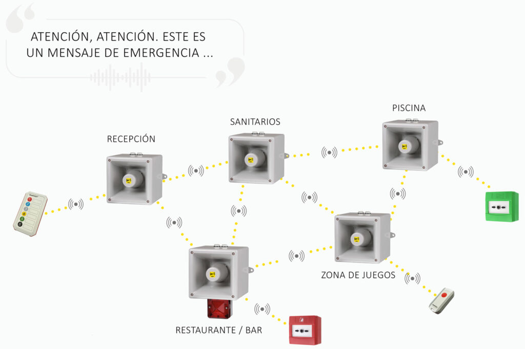 Esquema de una red de radio en malla con sirenas de alerta en un camping