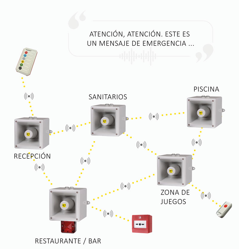 Esquema de una red de radio en malla con sirenas de alerta en un camping