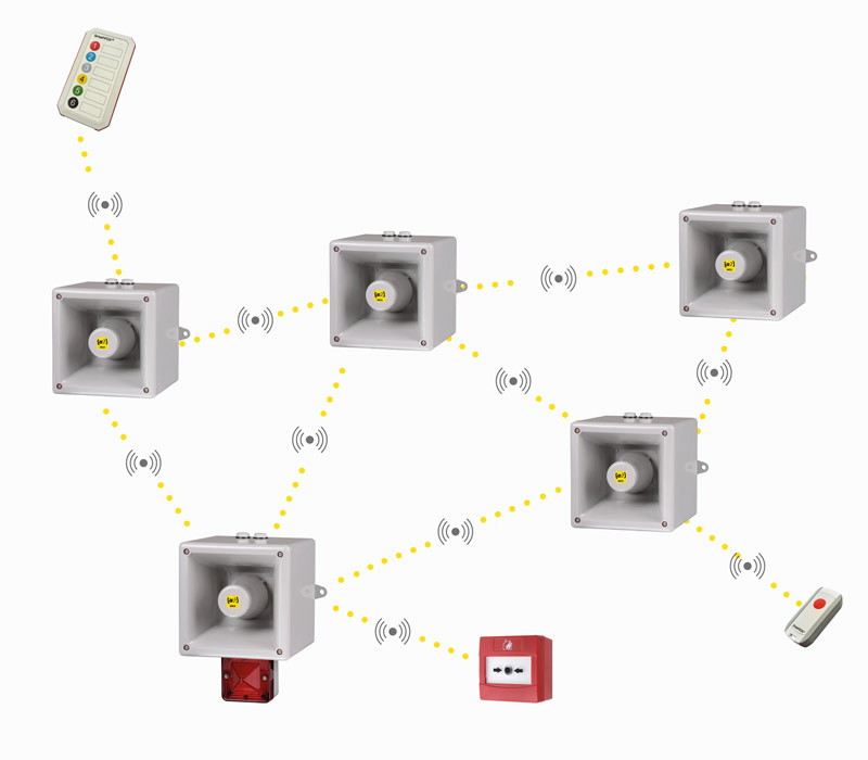 Schema der SmartVOX Mesh-Funktechnologie: Sichere Vernetzung von Sirenen über große Distanzen ohne Datenkabel.